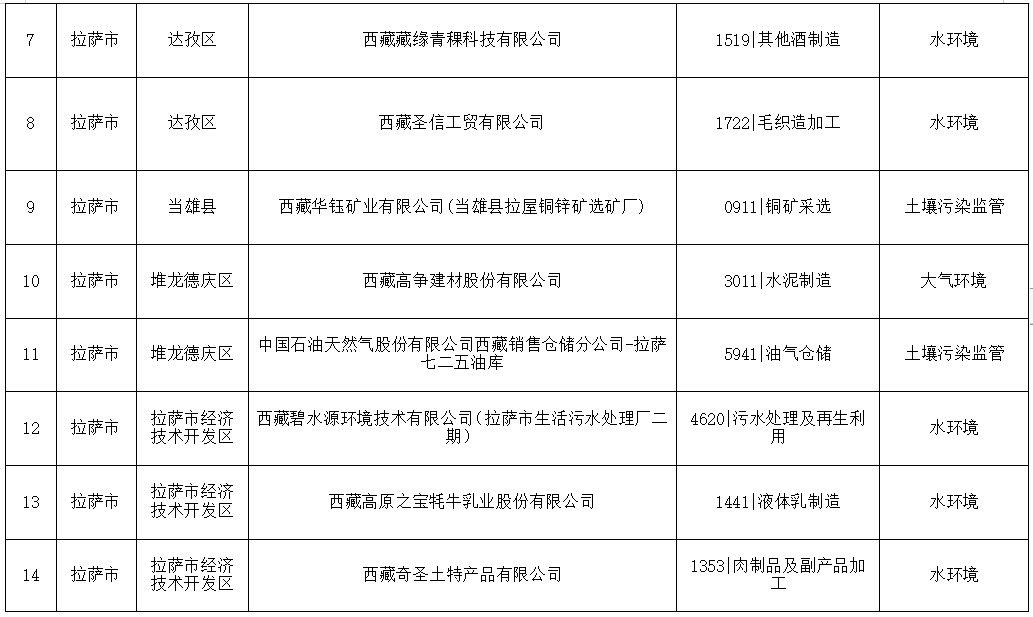 2.png 关于发布《西藏自治区2024年度环境监管重点单位名录》的公告(图2)