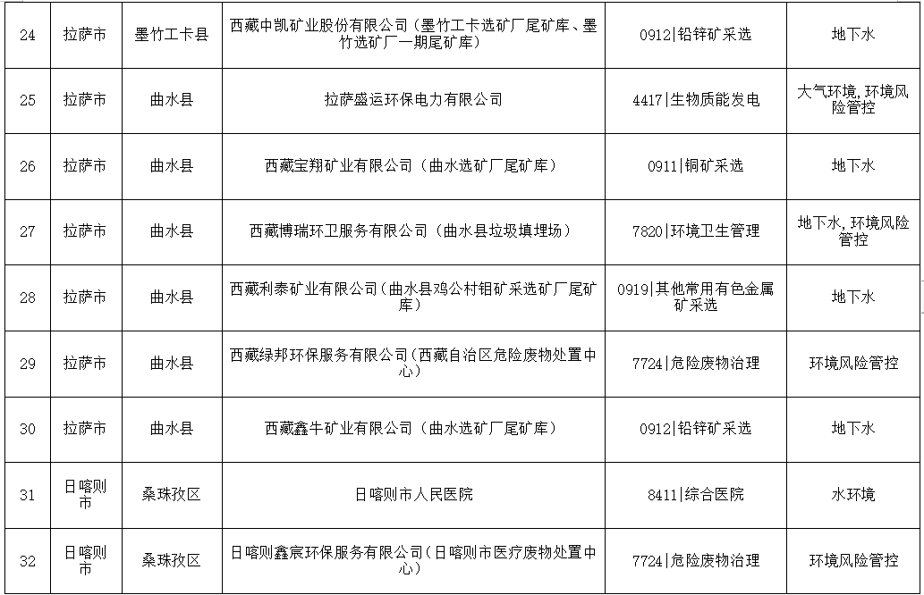 4.png 关于发布《西藏自治区2024年度环境监管重点单位名录》的公告(图4)