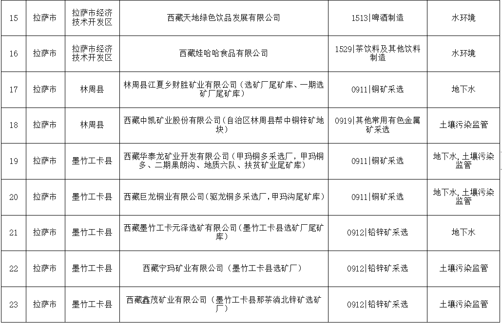 3.png 关于发布《西藏自治区2024年度环境监管重点单位名录》的公告(图3)