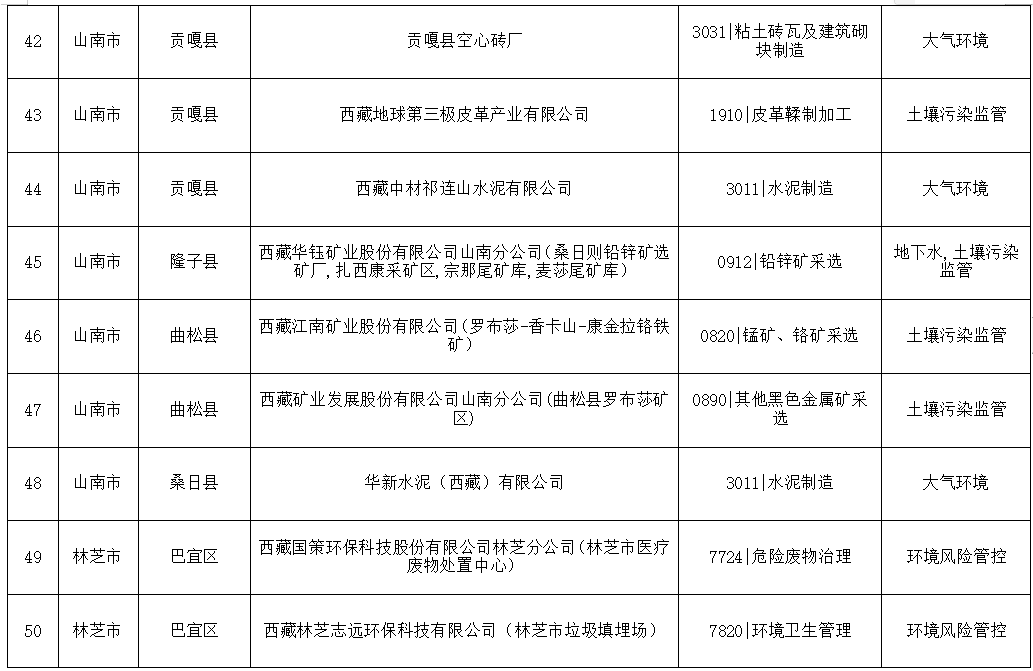 6.png 关于发布《西藏自治区2024年度环境监管重点单位名录》的公告(图6)