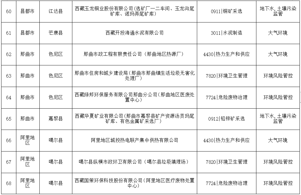 8.png 关于发布《西藏自治区2024年度环境监管重点单位名录》的公告(图8)