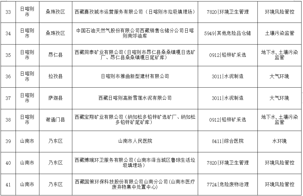 5.png 关于发布《西藏自治区2024年度环境监管重点单位名录》的公告(图5)