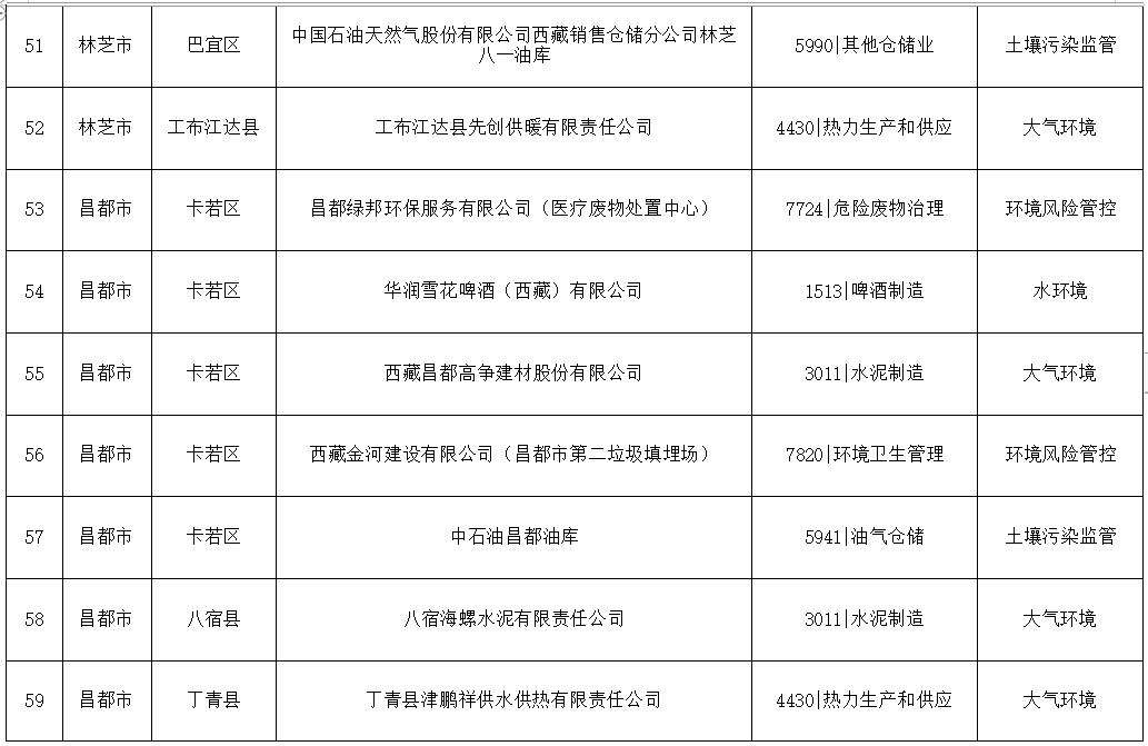 7.png 关于发布《西藏自治区2024年度环境监管重点单位名录》的公告(图7)