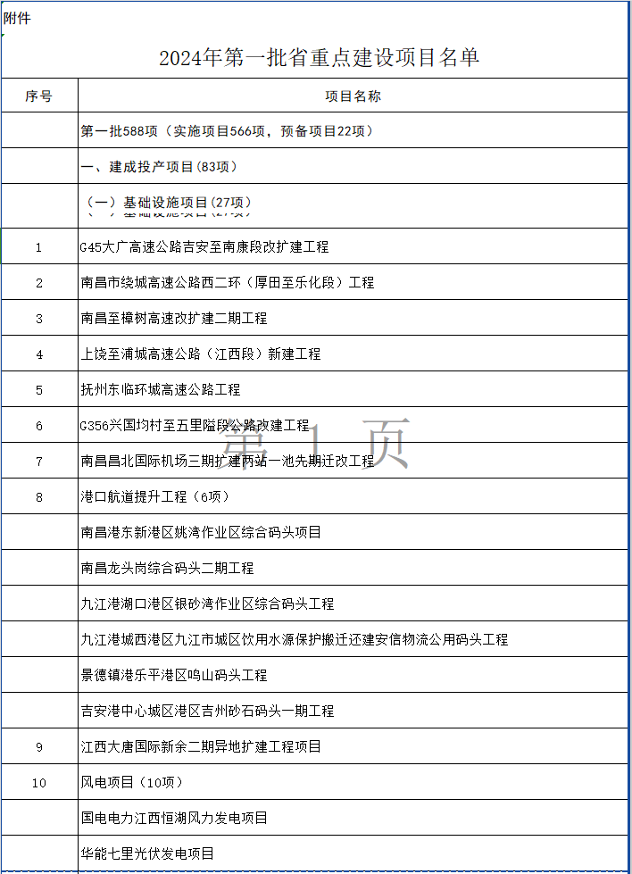 涉多个环保项目！江西省2024年第一批省重点建设项目计划发布！
