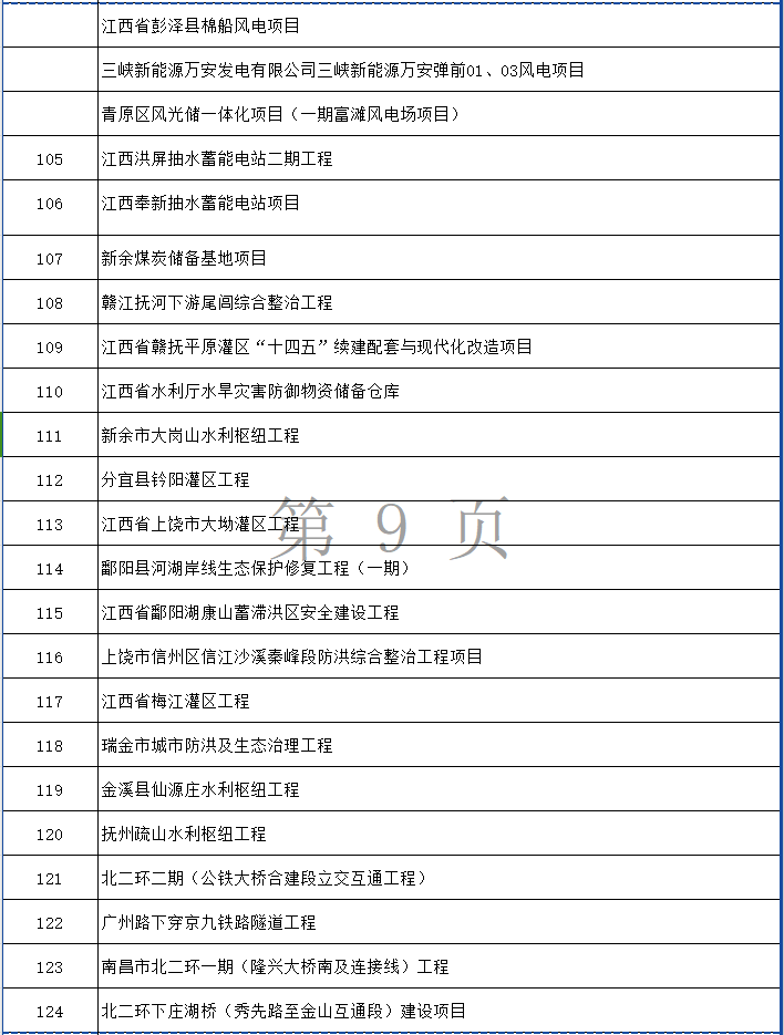 涉多个环保项目！江西省2024年第一批省重点建设项目计划发布！(图9)