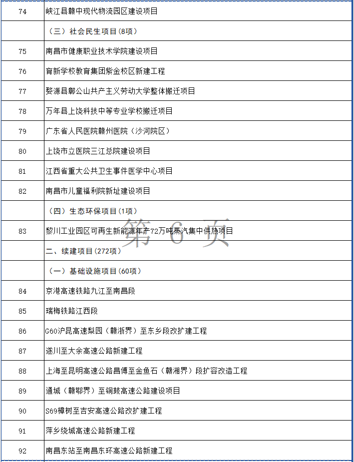 涉多个环保项目！江西省2024年第一批省重点建设项目计划发布！(图6)