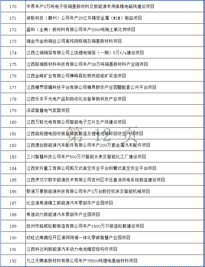 涉多个环保项目！江西省2024年第一批省重点建设项目计划发布！(图12)
