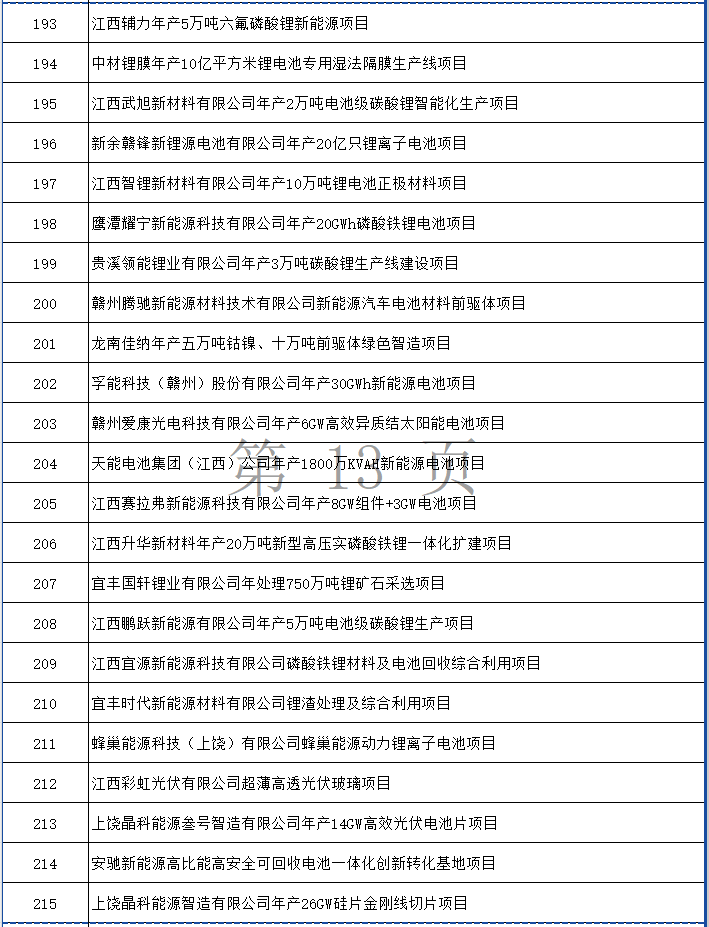 涉多个环保项目！江西省2024年第一批省重点建设项目计划发布！(图13)