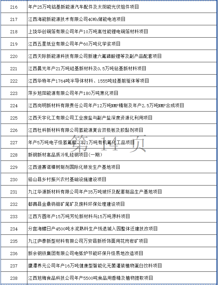 涉多个环保项目！江西省2024年第一批省重点建设项目计划发布！(图14)