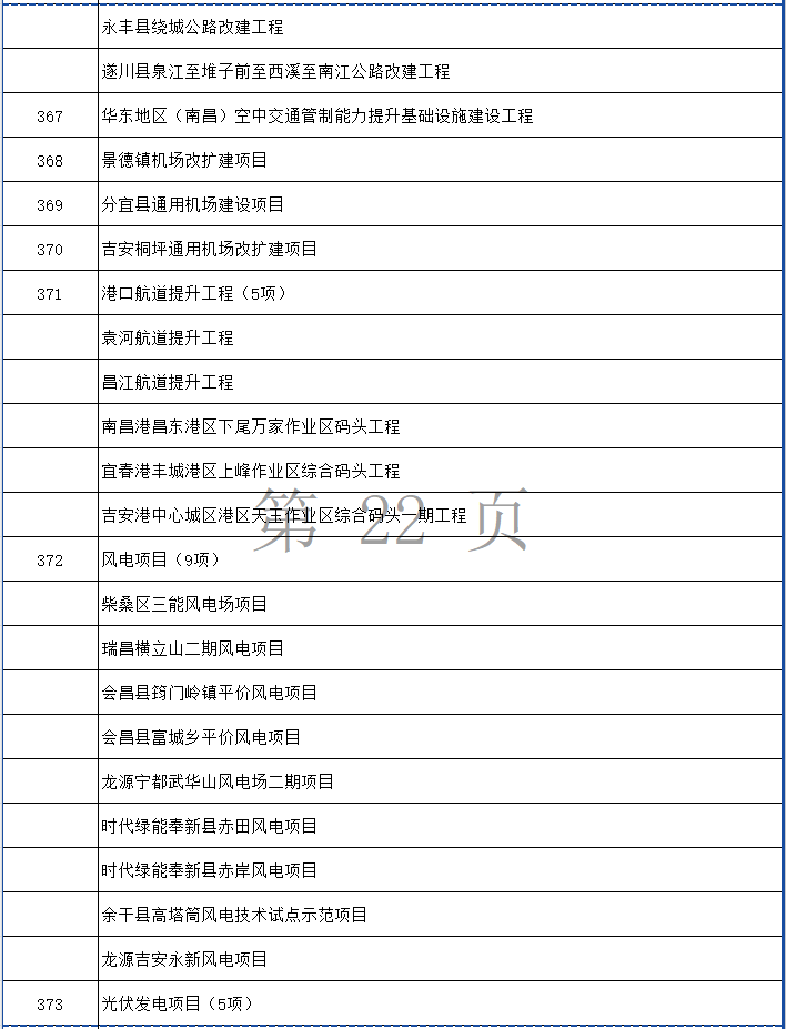涉多个环保项目！江西省2024年第一批省重点建设项目计划发布！(图22)