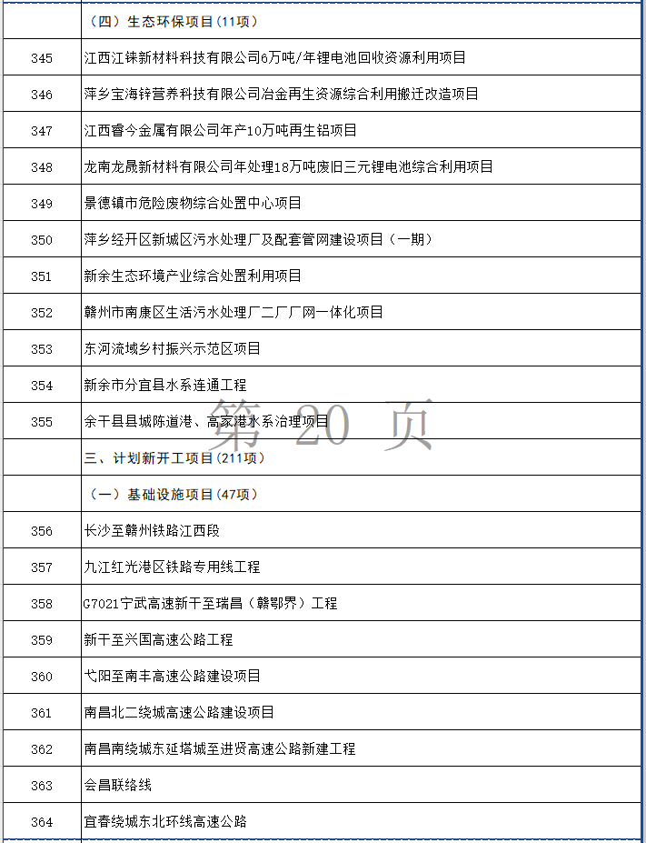 涉多个环保项目！江西省2024年第一批省重点建设项目计划发布！(图20)