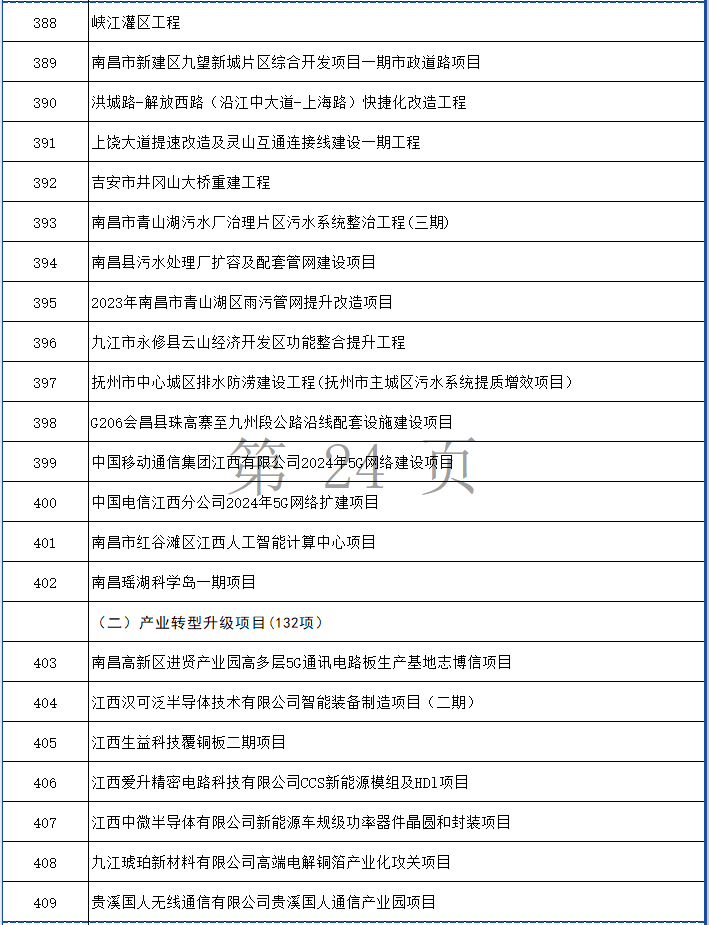 涉多个环保项目！江西省2024年第一批省重点建设项目计划发布！(图24)