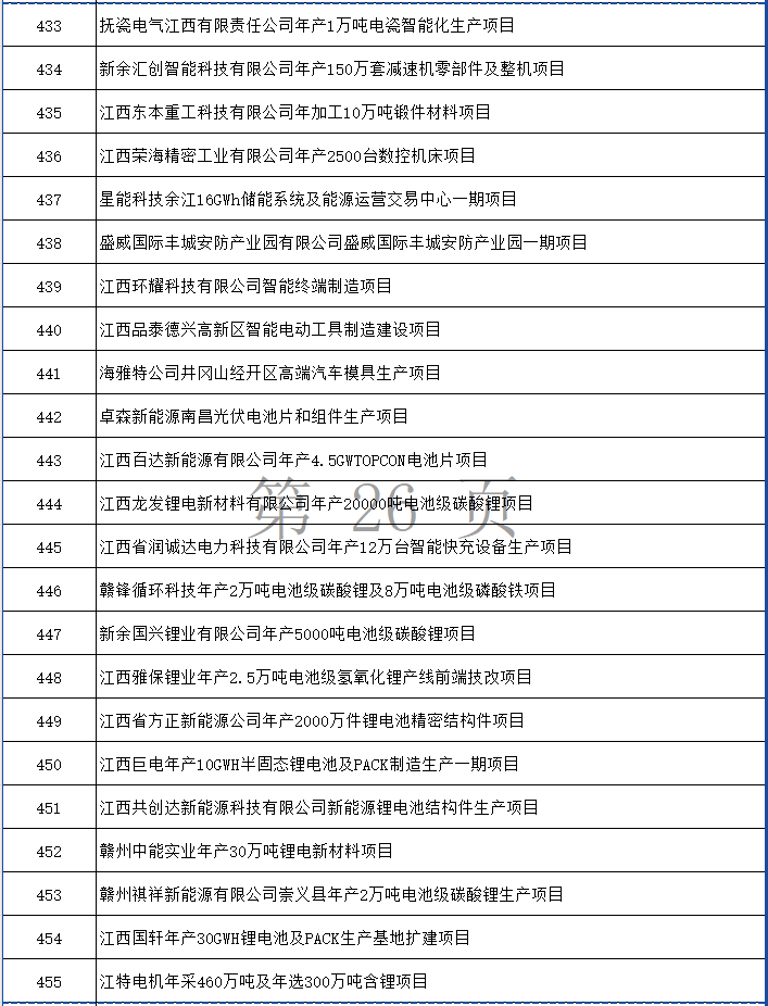 涉多个环保项目！江西省2024年第一批省重点建设项目计划发布！(图26)