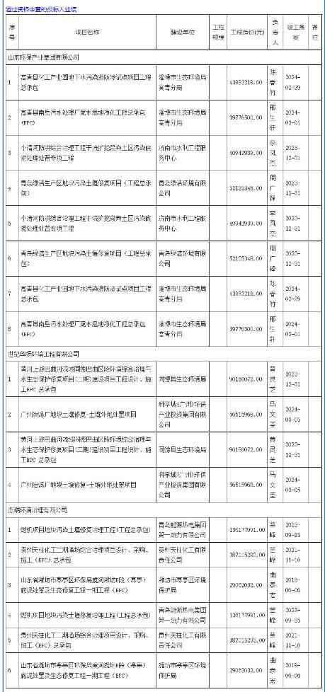 山东青岛崂峰海藻有限公司地块土壤修复工程预中标公示(图2)
