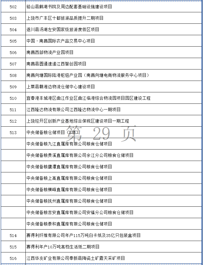 涉多个环保项目！江西省2024年第一批省重点建设项目计划发布！(图29)