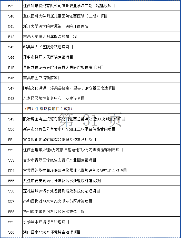 涉多个环保项目！江西省2024年第一批省重点建设项目计划发布！(图31)