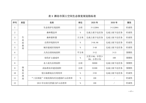 032713231013_0潍坊_20.png 潍坊市国土空间生态修复规划(2021-2035年)(图20)