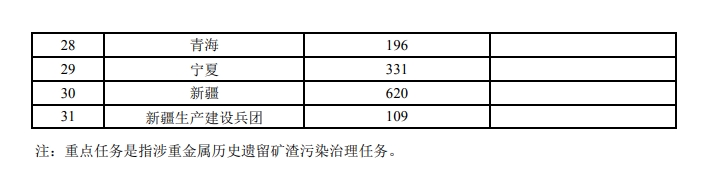 5.png 13.2亿!财政部关于下达2024年土壤污染防治资金(第二批)预算的通知(图2)