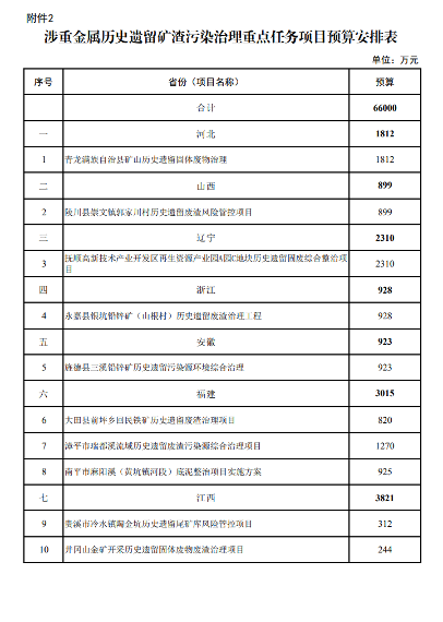 6.png 13.2亿!财政部关于下达2024年土壤污染防治资金(第二批)预算的通知(图3)