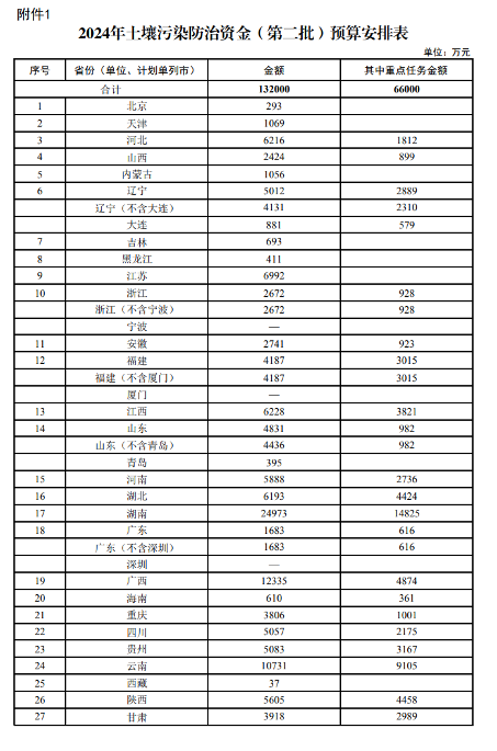13.2亿！财政部关于下达2024年土壤污染防治资金（第二批）预算的通知