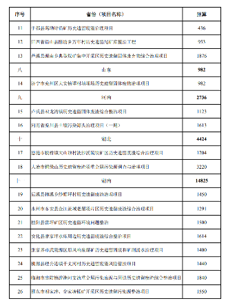 7.png 13.2亿!财政部关于下达2024年土壤污染防治资金(第二批)预算的通知(图4)