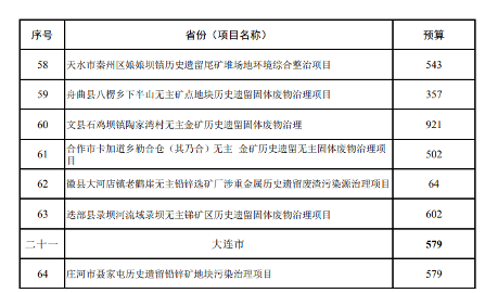 10.png 13.2亿!财政部关于下达2024年土壤污染防治资金(第二批)预算的通知(图7)