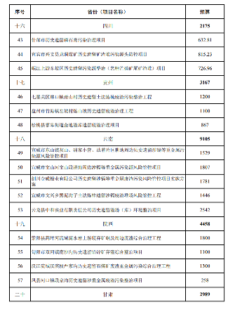 9.png 13.2亿!财政部关于下达2024年土壤污染防治资金(第二批)预算的通知(图6)