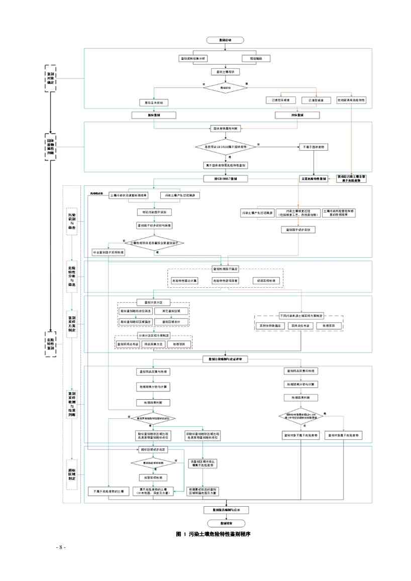 《广东省污染土壤危险特性鉴别技术指引（试行）》（征求意见稿）发布！(图8)