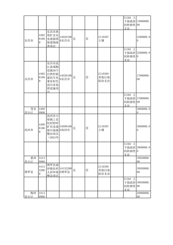 080709400768_02024年中央财政水土壤污染防治和农村环境整治资金第二批分配表_4.png 广东省下达2024年中央财政水、土壤污染防治和农村环境整治资金(第二批)(图4)