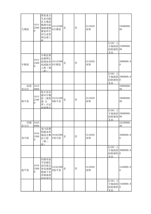 080709400768_02024年中央财政水土壤污染防治和农村环境整治资金第二批分配表_5.png 广东省下达2024年中央财政水、土壤污染防治和农村环境整治资金(第二批)(图5)