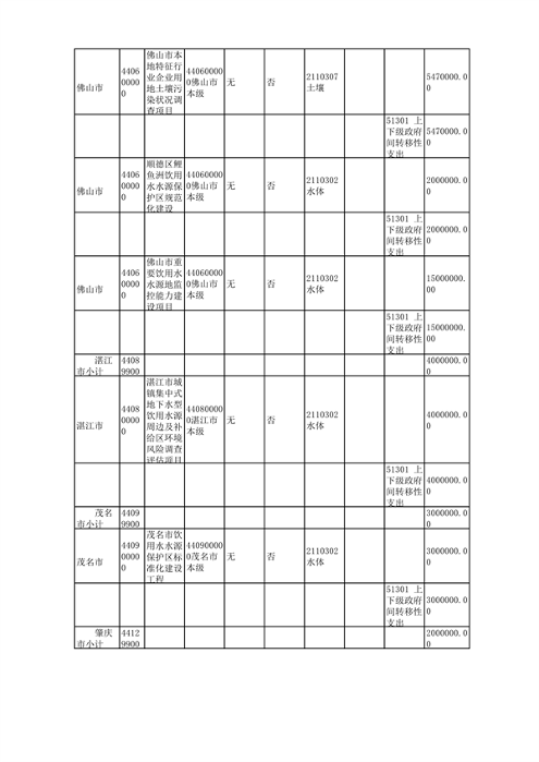 080709400768_02024年中央财政水土壤污染防治和农村环境整治资金第二批分配表_2.png 广东省下达2024年中央财政水、土壤污染防治和农村环境整治资金(第二批)(图2)