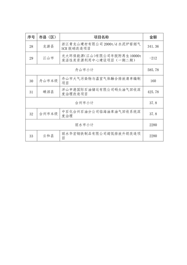 082009412804_0浙江_7.png 浙江省下达2024年中央水、大气、土壤污染防治资金和农村环境整治资金(第二批)(图7)
