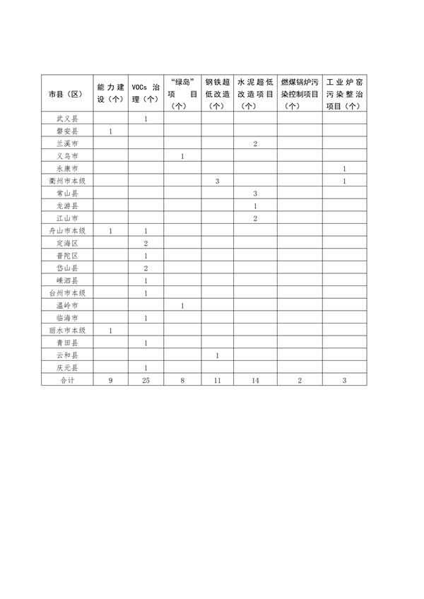 082009412804_0浙江_10.png 浙江省下达2024年中央水、大气、土壤污染防治资金和农村环境整治资金(第二批)(图10)