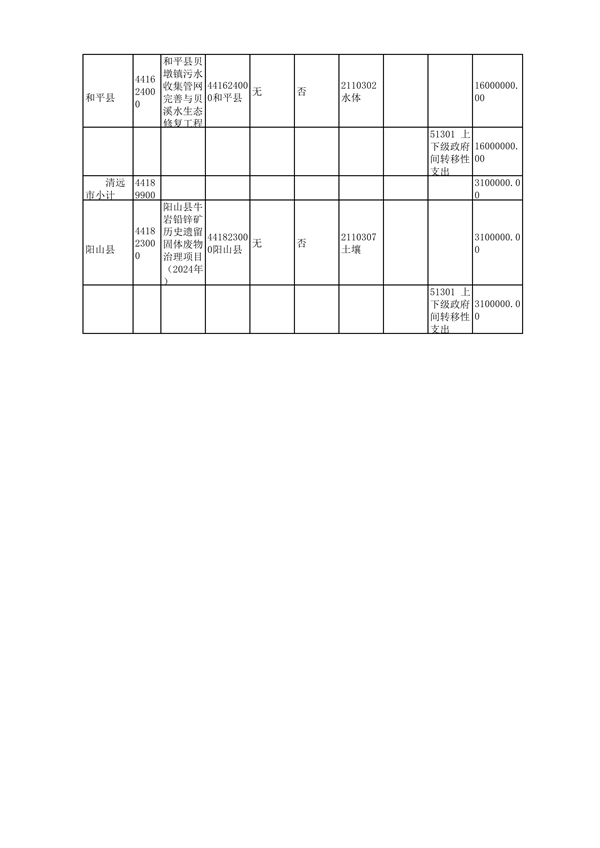 080709400768_02024年中央财政水土壤污染防治和农村环境整治资金第二批分配表_6.png 广东省下达2024年中央财政水、土壤污染防治和农村环境整治资金(第二批)(图6)