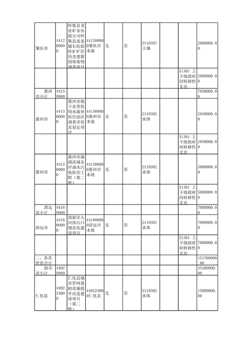 080709400768_02024年中央财政水土壤污染防治和农村环境整治资金第二批分配表_3.png 广东省下达2024年中央财政水、土壤污染防治和农村环境整治资金(第二批)(图3)