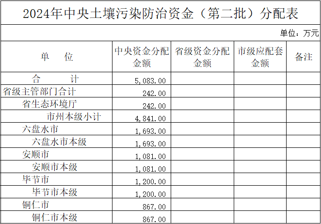 贵州省财政厅关于下达2024年中央土壤污染防治资金（第二批）预算的通知