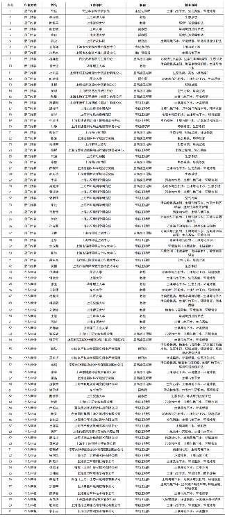 上海市生态环境局发布上海市生态环境损害赔偿专家库入库专家名单