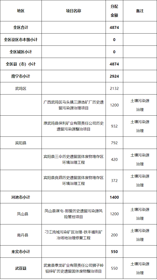 共4874万 广西下达2024年第二批土壤污染防治资金（涉重金属历史遗留矿渣污染治理重点任务项目）