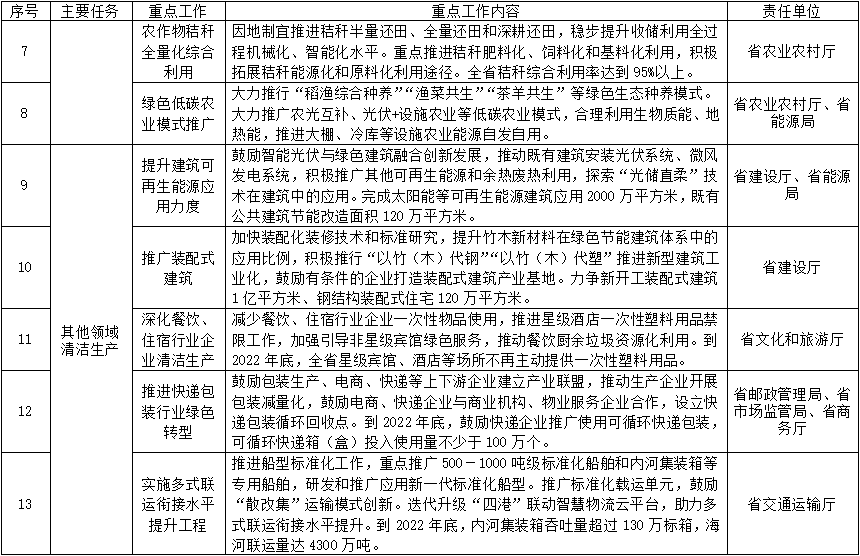 浙江10部门联合印发浙江省清洁生产推行方案！(图3)