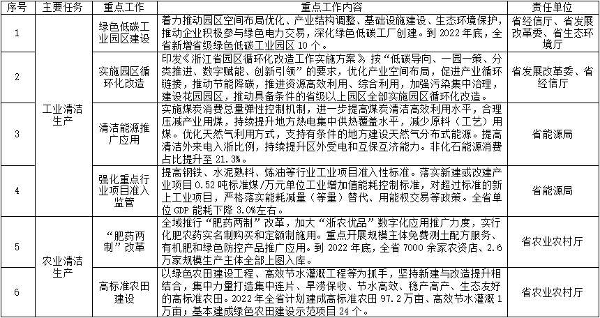 浙江10部门联合印发浙江省清洁生产推行方案！(图2)