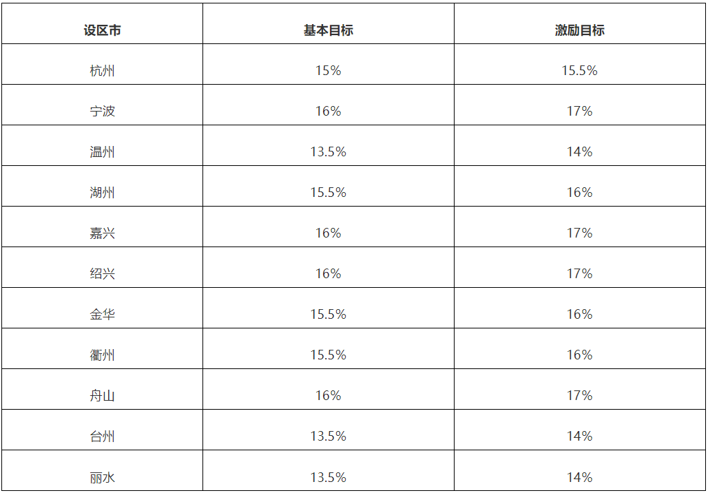 浙江省印发“十四五” 节能减排综合工作方案！