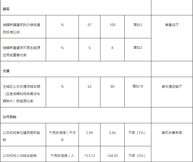 3.png 浙江省印发“十四五” 节能减排综合工作方案!(图3)