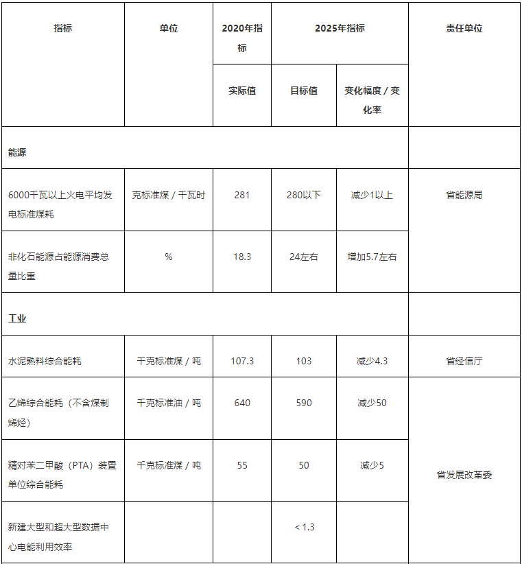2.png 浙江省印发“十四五” 节能减排综合工作方案!(图2)
