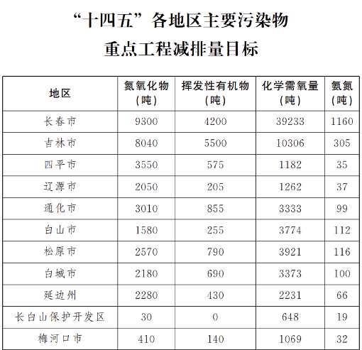 吉林省发布“十四五”节能减排综合实施方案！(图2)
