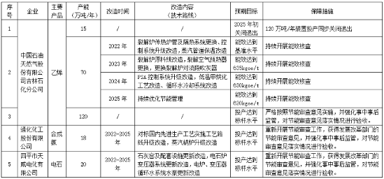 吉林省乙烯、合成氨、电石行业节能降碳技术改造实施方案（2022-2025年）发布！