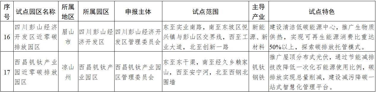 共17家 四川近零碳排放园区试点名单公布(图5)