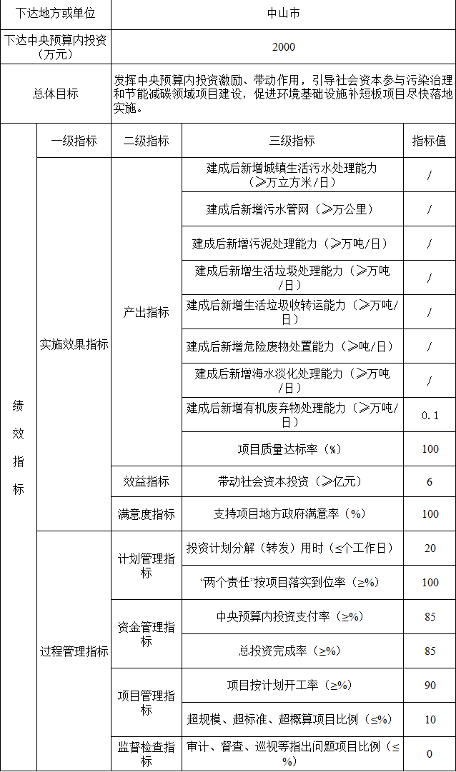 共6000万元 广东省下达2022年污染治理和节能减碳专项（污染治理方向）中央基建投资预算(图3)