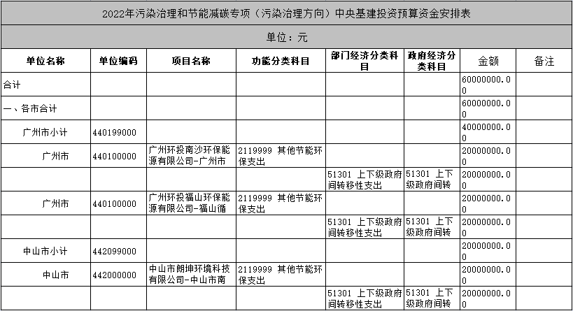 共6000万元 广东省下达2022年污染治理和节能减碳专项（污染治理方向）中央基建投资预算