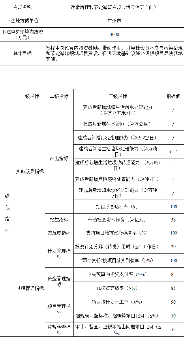 共6000万元 广东省下达2022年污染治理和节能减碳专项（污染治理方向）中央基建投资预算(图2)