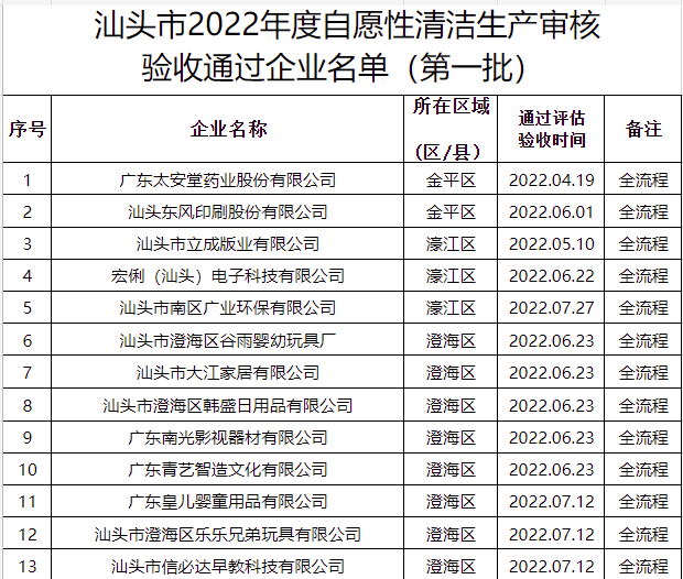 共30家 广东汕头公布2022年度自愿性清洁生产审核验收通过企业名单（第一批）